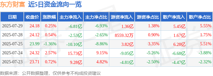 股票行情快报:东方财富(300059)7月29日主力资金净卖出6.81亿元