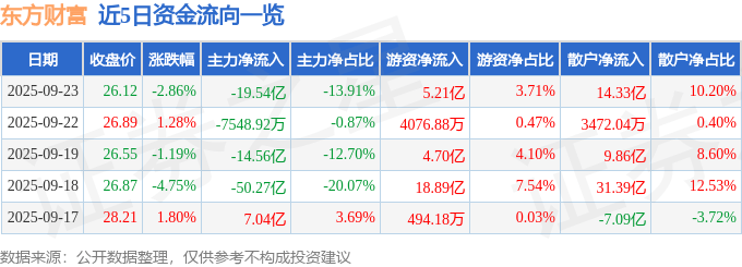 股票行情快报:东方财富(300059)9月23日主力资金净卖出19.54亿元