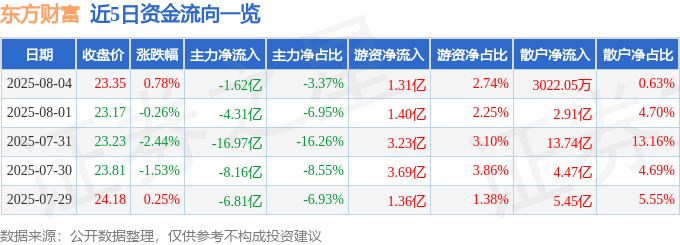 股票行情快报：东方财富（300059）8月4日主力资金净卖出1.62亿元