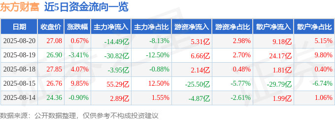股票行情快报：东方财富（300059）8月20日主力资金净卖出14.49亿元