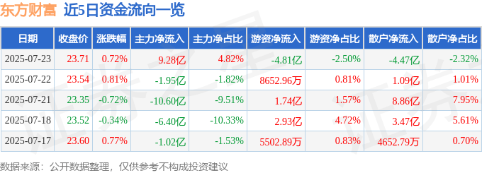 股票行情快报:东方财富(300059)7月23日主力资金净买入9.28亿元