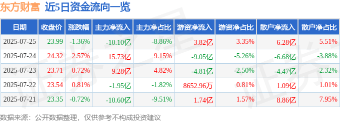 股票行情快报:东方财富(300059)7月25日主力资金净卖出10.10亿元