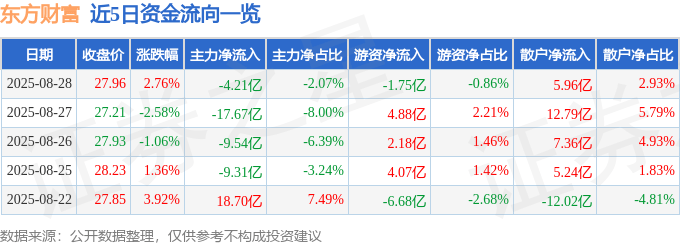股票行情快报:东方财富(300059)8月28日主力资金净卖出4.21亿元