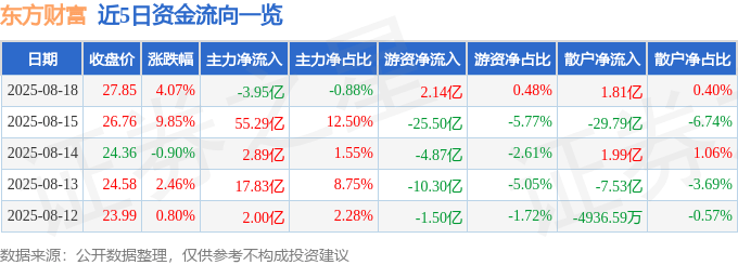 股票行情快报:东方财富(300059)8月18日主力资金净卖出3.95亿元
