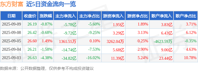 股票行情快报:东方财富(300059)9月9日主力资金净卖出5.78亿元