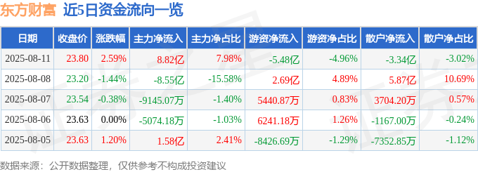 股票行情快报:东方财富(300059)8月11日主力资金净买入8.82亿元