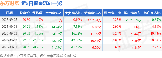 股票行情快报：东方财富（300059）9月5日主力资金净买入1361.55万元