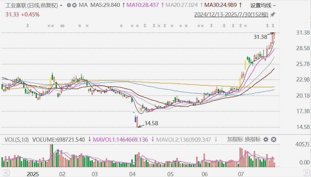 年内累涨45%,工业富联再创历史新高,市值超6200亿!台湾证券交易所:鸿海精密暂停股票交易,等待发布重大信息