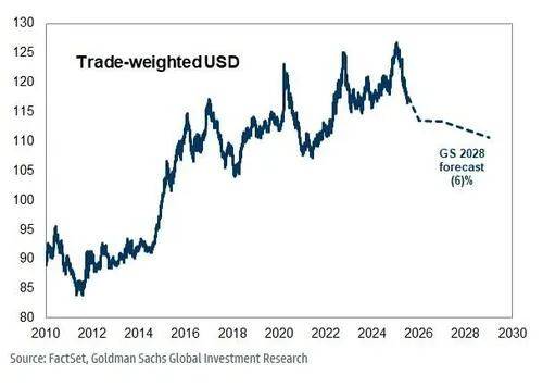 高盛:走弱的美元可能成为这类股票的助力
