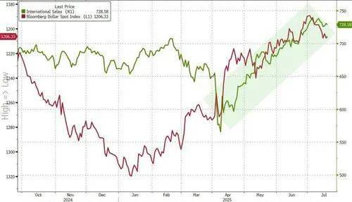高盛:走弱的美元可能成为这类股票的助力
