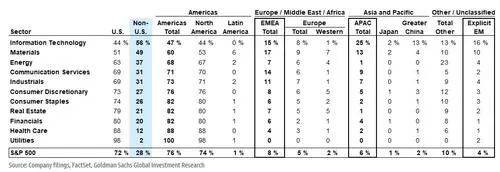 高盛:走弱的美元可能成为这类股票的助力