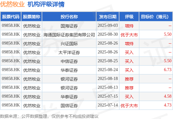 优然牧业(09858.HK)股东将股票由高盛(亚洲)证券转入香港上海汇丰银行 转仓市值6.48亿港元
