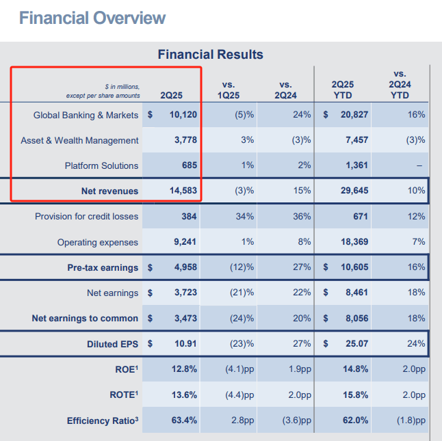 高盛股票交易业务称霸华尔街,单季收入刷新纪录
