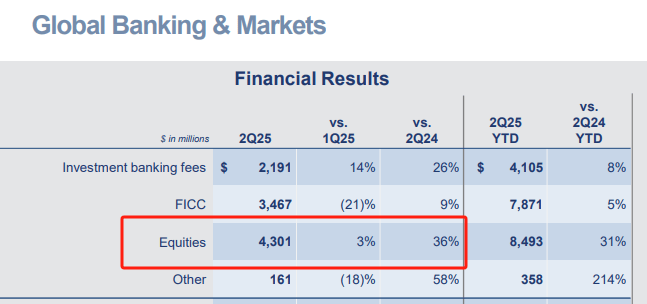 高盛股票交易业务称霸华尔街,单季收入刷新纪录