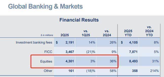 高盛Q2股票交易大放异彩,营收利润双超市场预期