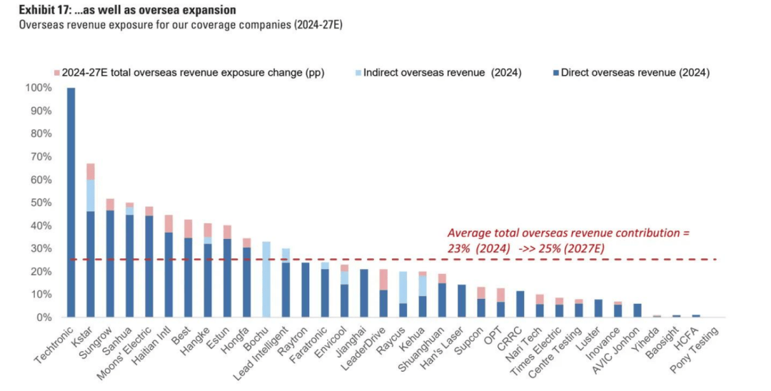 高盛:下半年工业科技展望 推荐“防御 + AI”杠铃策略(附股票清单)