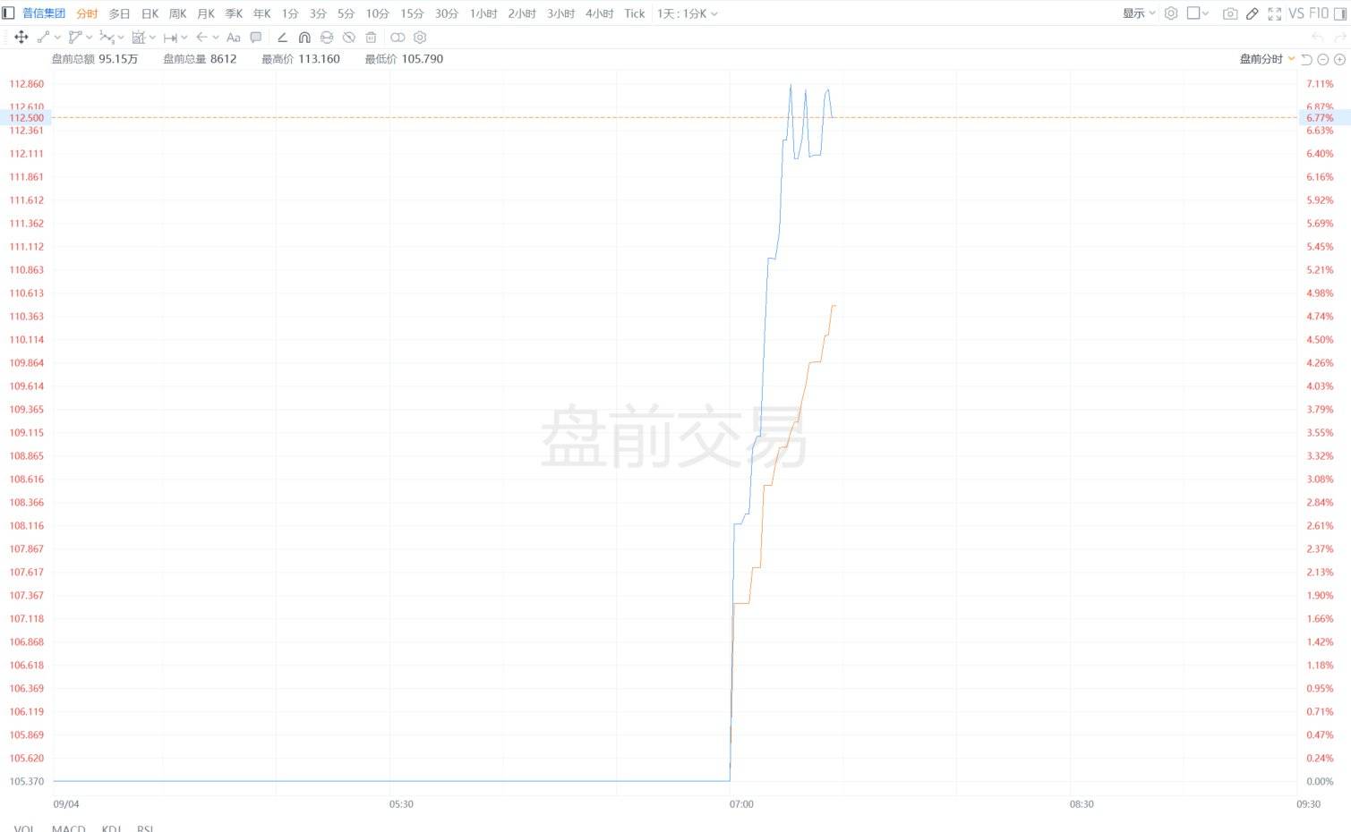 美股异动｜普信集团盘前涨超6% 高盛将在私募交易中购买其10亿美元股票