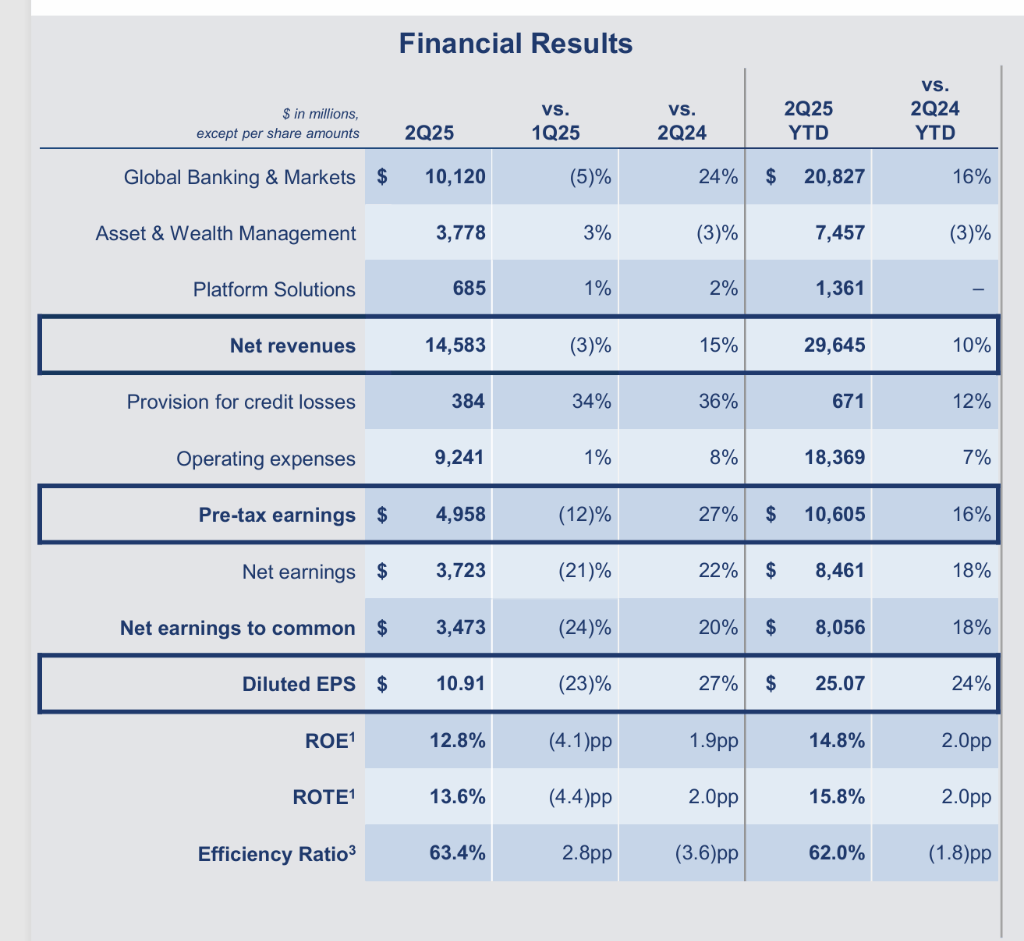 高盛Q2股票交易收入43.0亿美元创历史新高,投行业务回暖带动净利润同比增长22% | 财报见闻