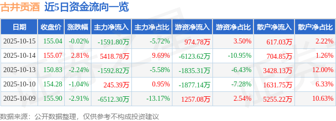 股票行情快报:古井贡酒(000596)10月15日主力资金净卖出1591.80万元