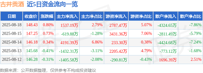 股票行情快报:古井贡酒(000596)8月18日主力资金净买入1537.19万元