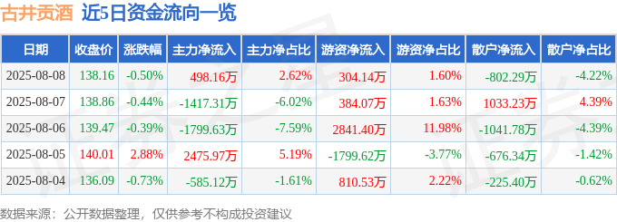 股票行情快报：古井贡酒（000596）8月8日主力资金净买入498.16万元