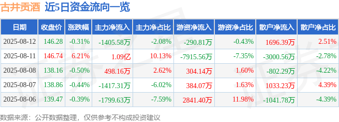 股票行情快报:古井贡酒(000596)8月12日主力资金净卖出1405.58万元