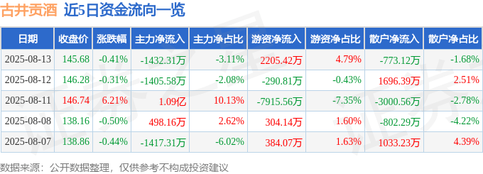 股票行情快报:古井贡酒(000596)8月13日主力资金净卖出1432.31万元