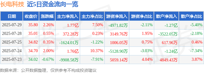 股票行情快报:长电科技(600584)7月29日主力资金净买入1.77亿元