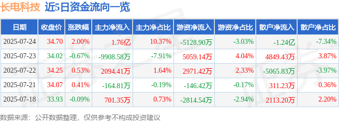 股票行情快报：长电科技（600584）7月24日主力资金净买入1.76亿元