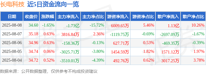 股票行情快报：长电科技（600584）8月8日主力资金净卖出1.73亿元