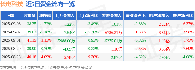 股票行情快报:长电科技(600584)9月3日主力资金净卖出1.22亿元