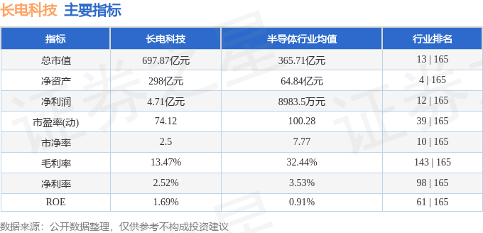 股票行情快报:长电科技(600584)8月25日主力资金净卖出7.96亿元
