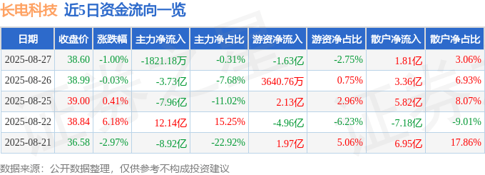 股票行情快报:长电科技(600584)8月27日主力资金净卖出1821.18万元