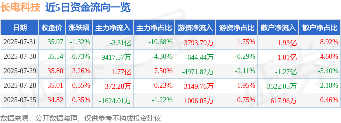 股票行情快报:长电科技(600584)7月31日主力资金净卖出2.31亿元