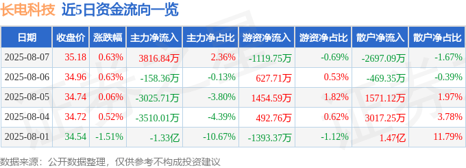 股票行情快报:长电科技(600584)8月7日主力资金净买入3816.84万元