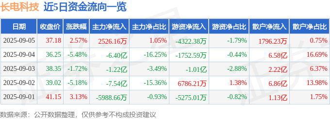 股票行情快报:长电科技(600584)9月5日主力资金净买入2526.16万元