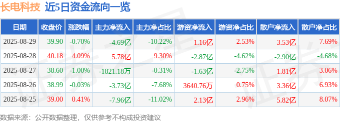 股票行情快报：长电科技（600584）8月29日主力资金净卖出4.69亿元