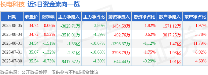 股票行情快报：长电科技（600584）8月5日主力资金净卖出3025.71万元