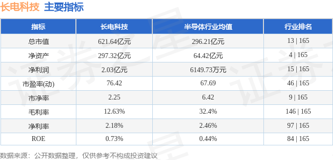 股票行情快报：长电科技（600584）8月5日主力资金净卖出3025.71万元