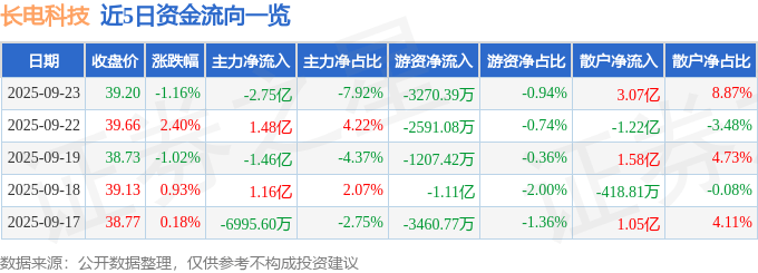 股票行情快报:长电科技(600584)9月23日主力资金净卖出2.75亿元