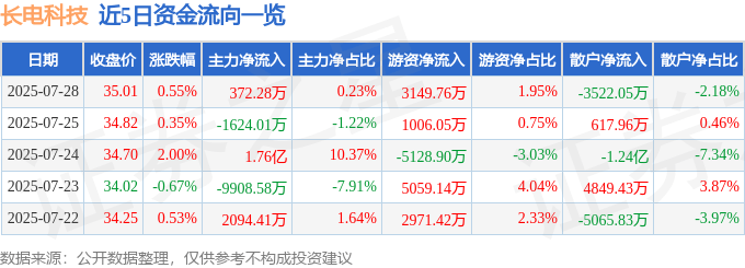 股票行情快报:长电科技(600584)7月28日主力资金净买入372.28万元