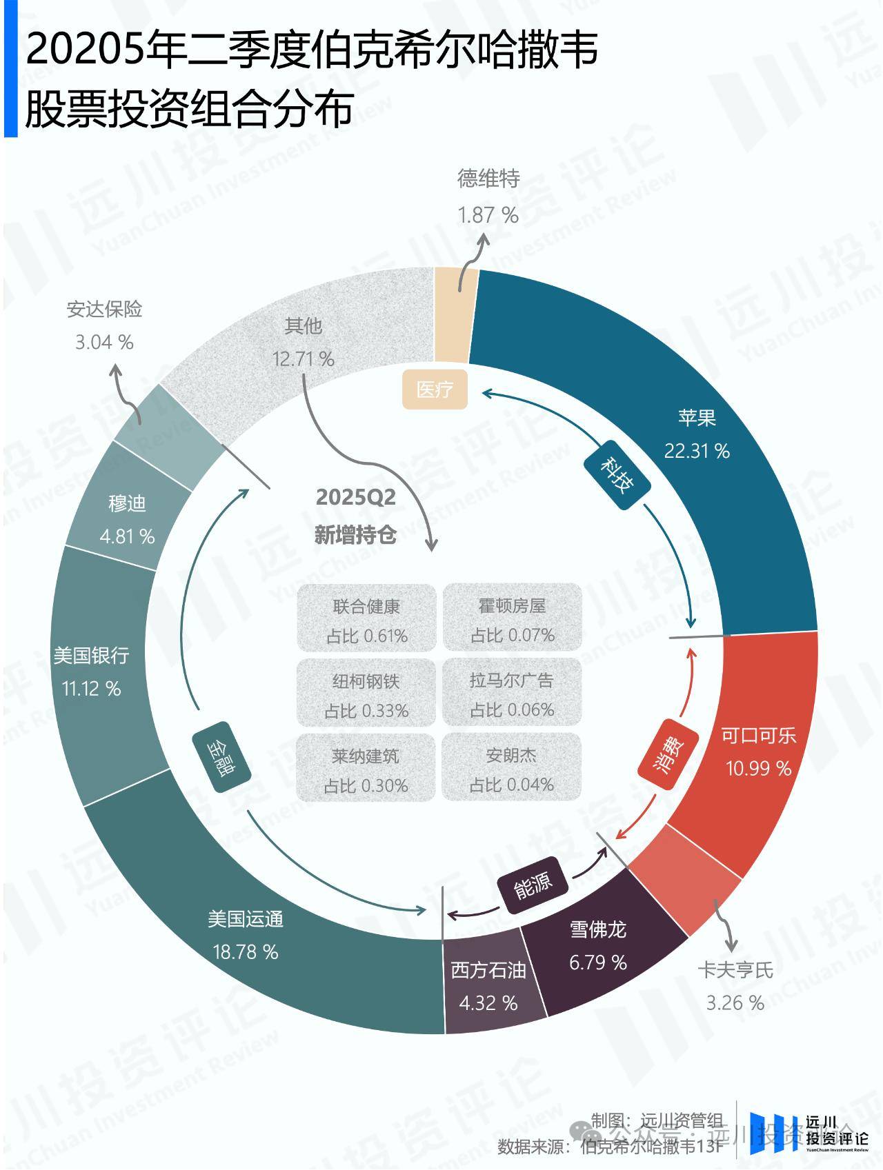 巴菲特宣布放手后,伯克希尔的股票投资长啥样?