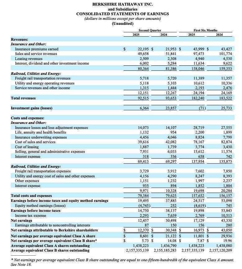 伯克希尔二季度净利润889亿元,同比大降近60%!现金储备超2.4万亿元!巴菲特此前宣布年底退休,近期大幅减持这只股票