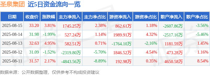 股票行情快报:圣泉集团(605589)8月15日主力资金净买入1745.25万元