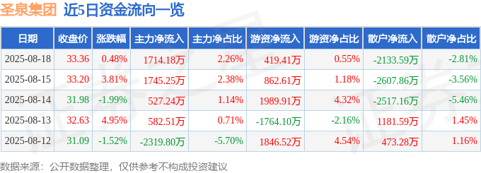 股票行情快报：圣泉集团（605589）8月18日主力资金净买入1714.18万元