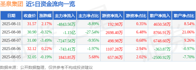 股票行情快报:圣泉集团(605589)8月11日主力资金净卖出4843.56万元