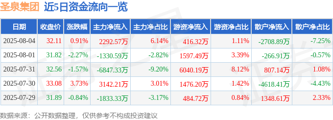 股票行情快报:圣泉集团(605589)8月4日主力资金净买入2292.57万元