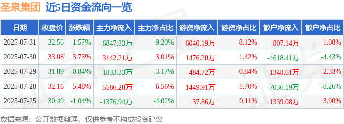 股票行情快报:圣泉集团(605589)7月31日主力资金净卖出6847.33万元