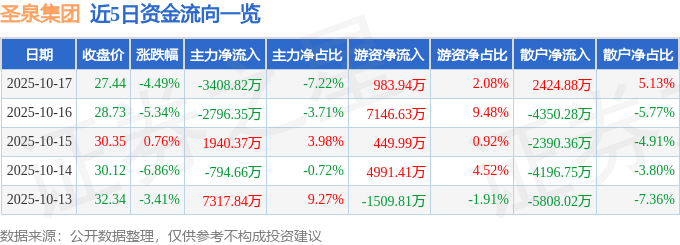 股票行情快报:圣泉集团(605589)10月17日主力资金净卖出3408.82万元