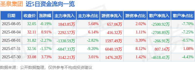 股票行情快报:圣泉集团(605589)8月5日主力资金净买入1843.85万元
